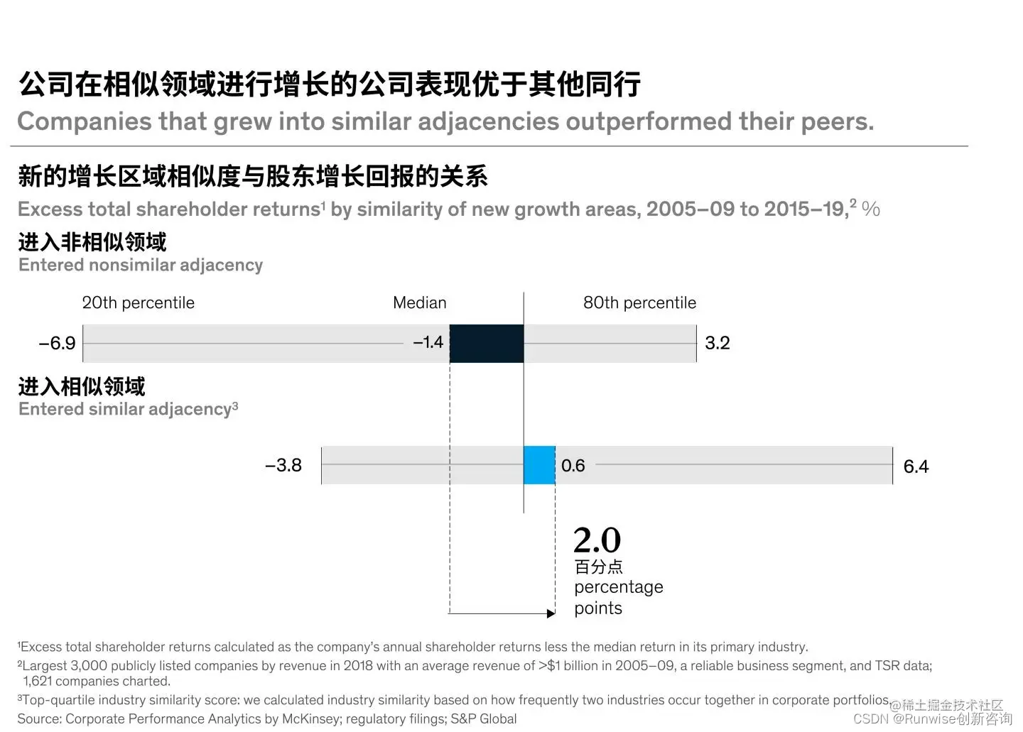 创造价值增长 增长创新