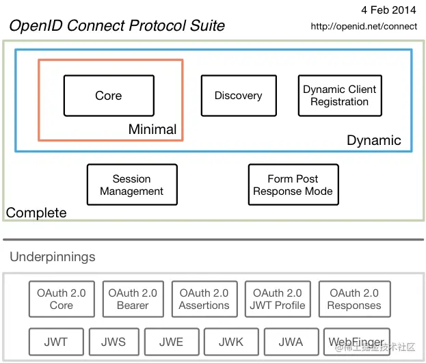 OpenID 连接协议套件