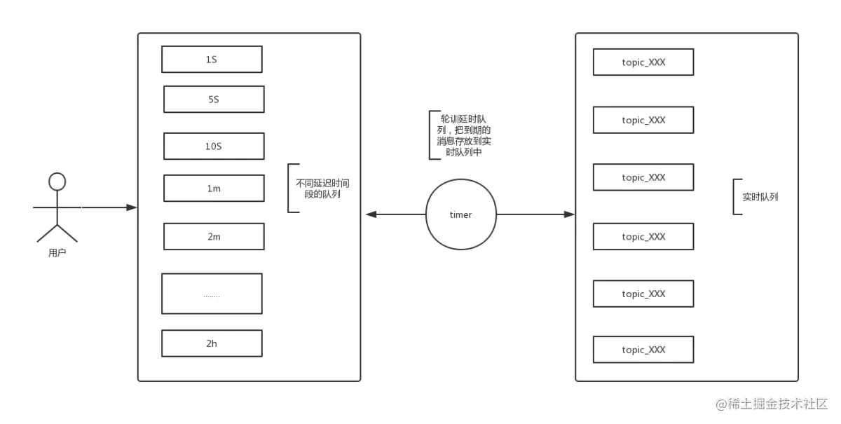 【分布式技术专题】RocketMQ延迟消息实现原理和源码分析