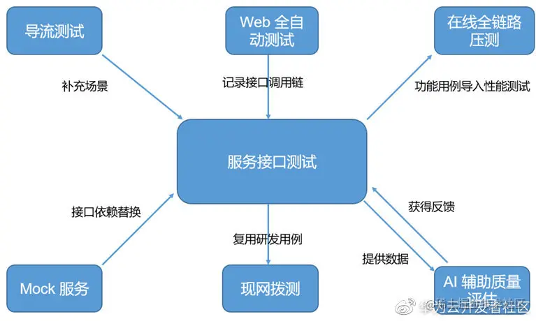 图10：云化测试七种武器
