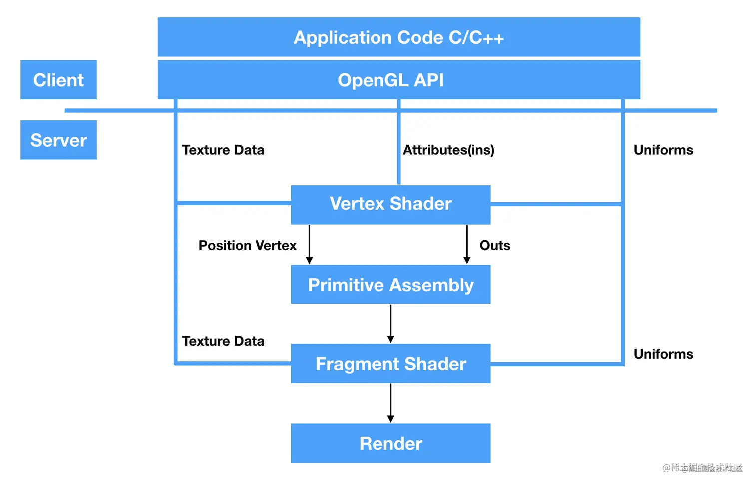 OpenGL渲染流程图
