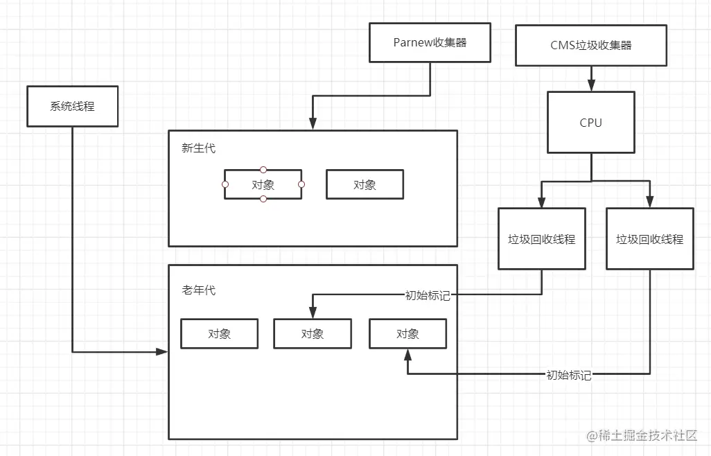 cms初始标记