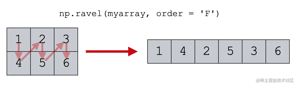 An example of Numpy ravel with order = 'F'.