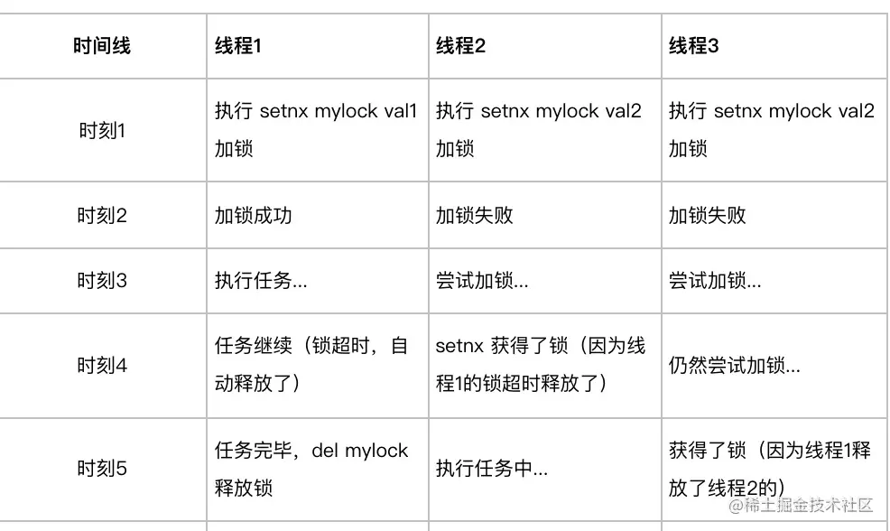 阿里Java二面：如何用Redis实现分布式锁的？