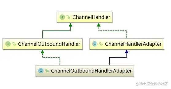 ChannelOutboudHandlerAdapter