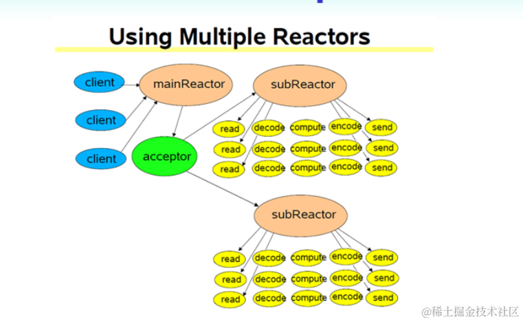 multiple Reactors