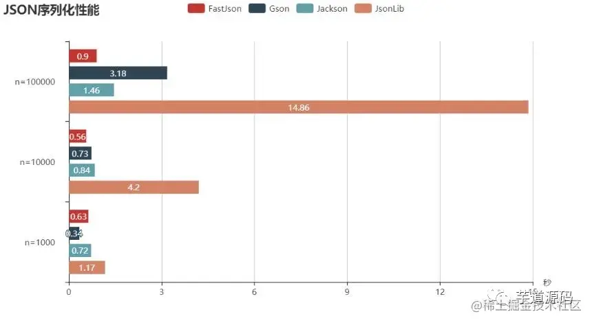 Java常用的几个Json库，性能强势对比！简单介绍