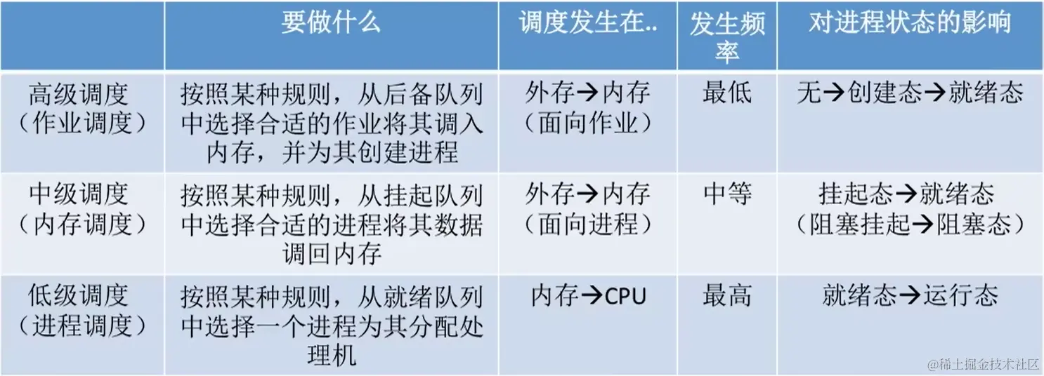 三层调度的联系、对比