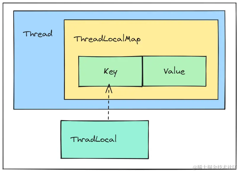 图1：Thread，ThreadLocal和ThreadLocalMap的关系.png