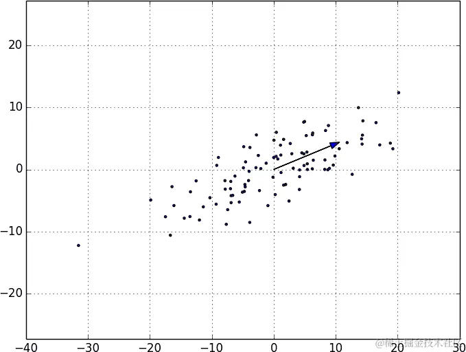 带有第一个成分的 PCA 数据。