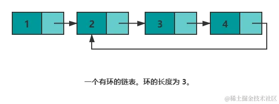 一个有环的链表