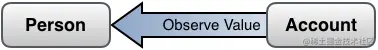 kvo_objects_observe