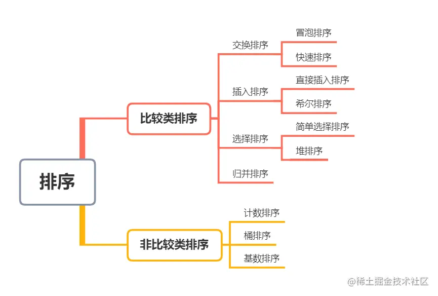 排序分类