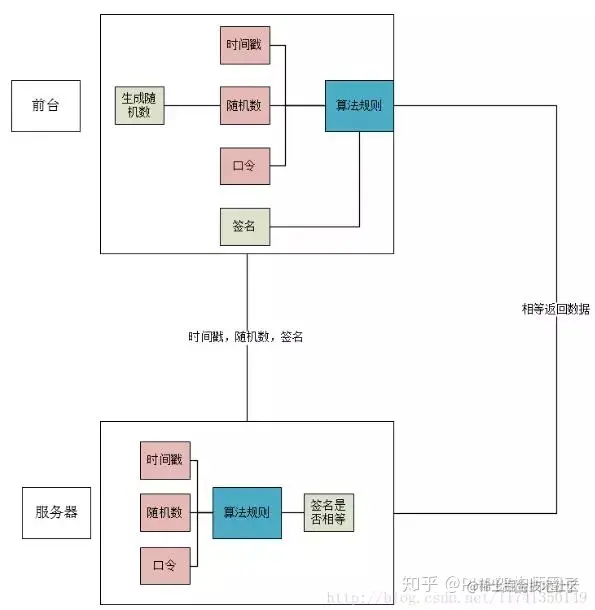 PHP开发api接口安全验证的实例