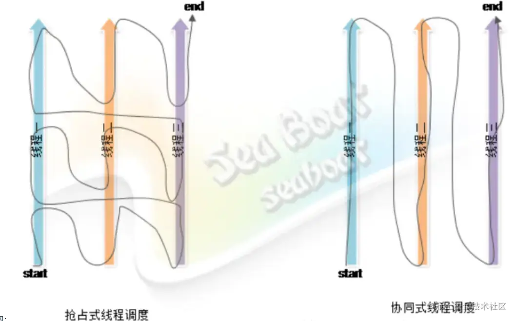 线程调度的方式