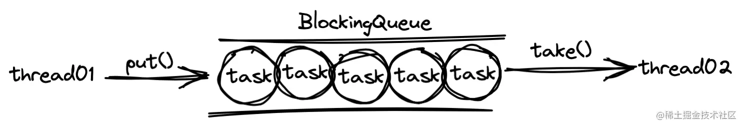 java并发-阻塞队列示意图-2.png