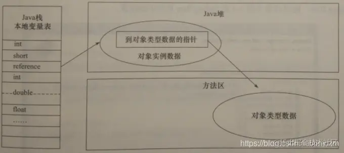 通过指针直接访问对象