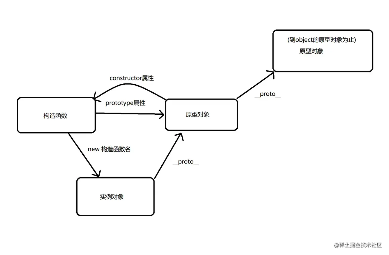原型对象与实例关系.png