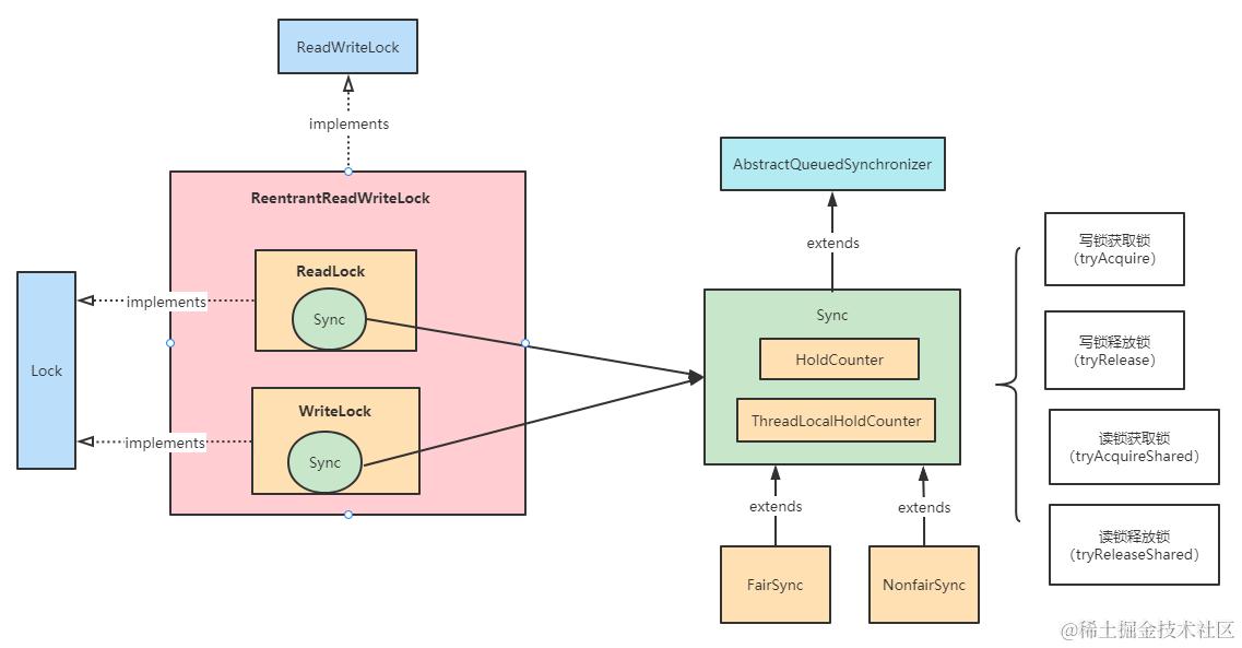 ReentrantReadWriteLock源码流程图.png