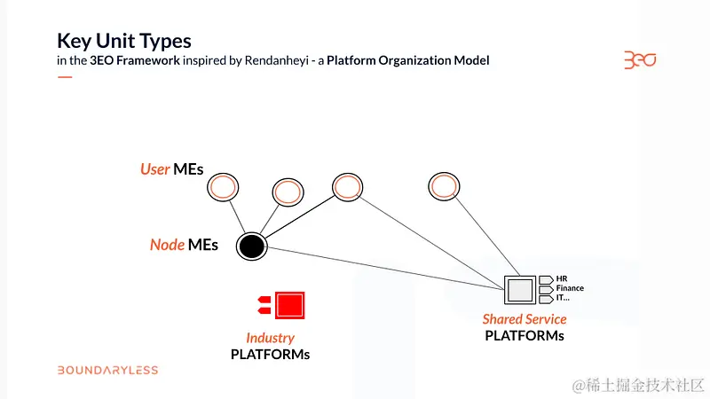 平台组织中的典型部门类型