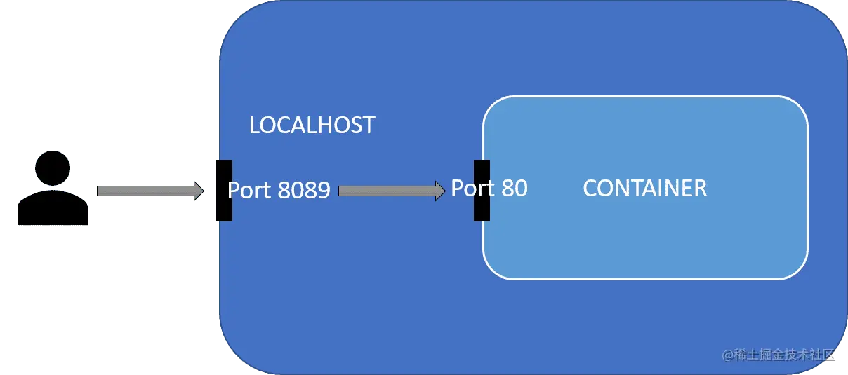 dockerport.png