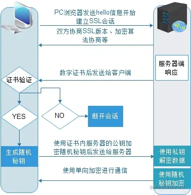 HTTPS协议数据如何进行加密传输详细讲解