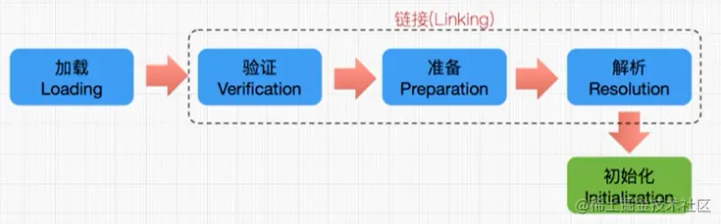 加载阶段