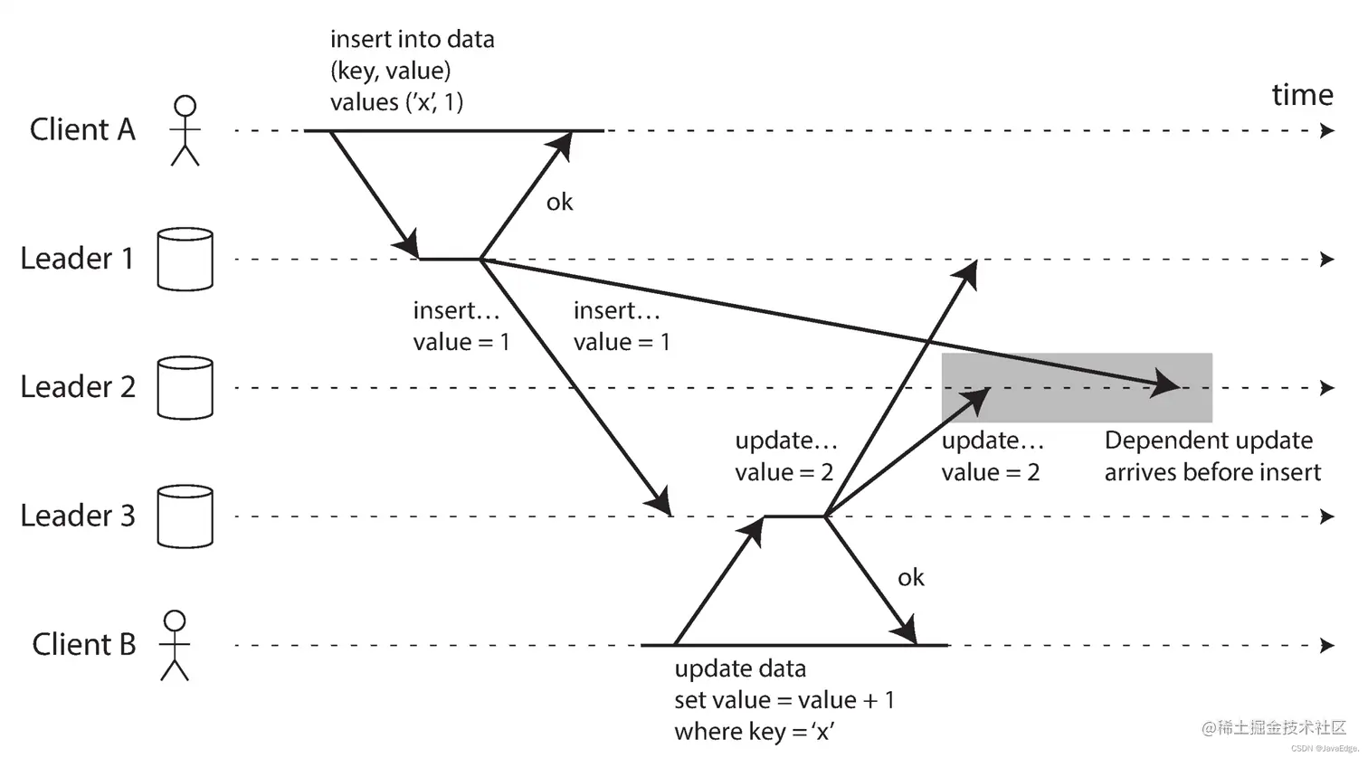 图-9：多主复制，某些副本可能出现错误的写请求到达顺序